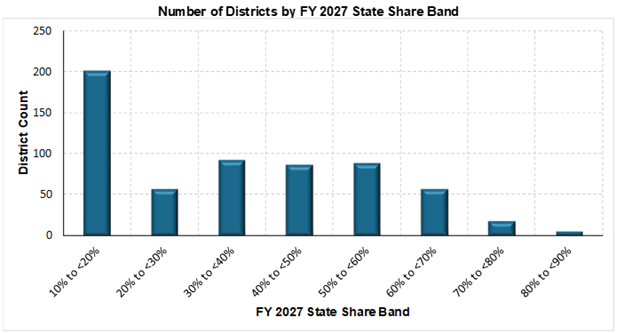 Funding burden shifts to local taxpayers