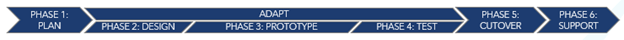 Figure 1. Software Development Lifecycle Figure 1. Software Development Lifecycle