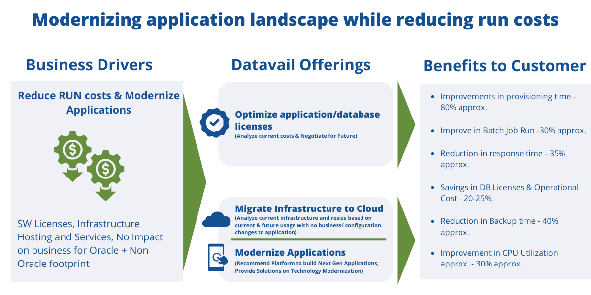 Migrating On-Premises or Legacy Application Workloads In The Cloud