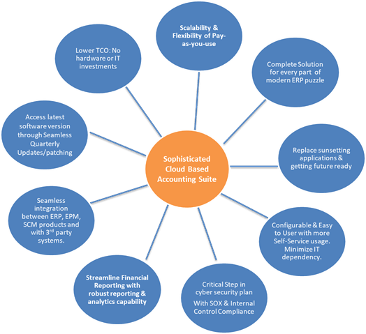 Figure 2. Top Features of ERP and EPM Applications