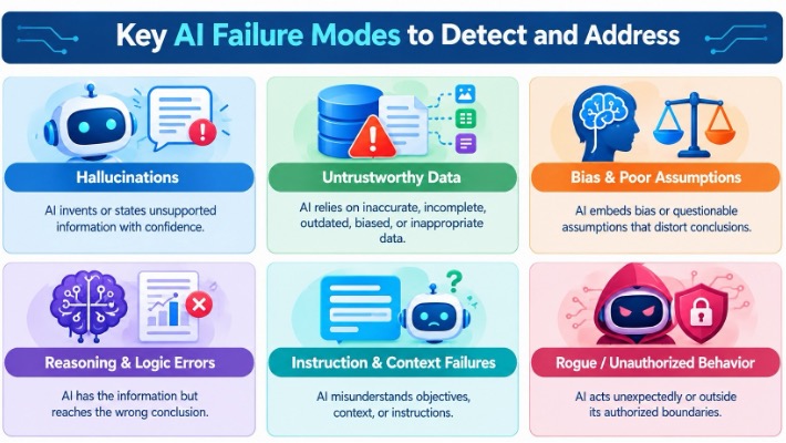 Figure 1. Six AI failure modes managers should watch for.