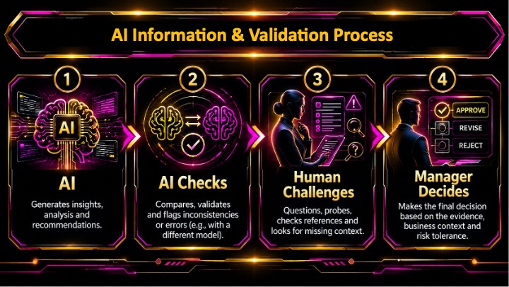 Figure 2: The AI information Validation Process—AI generates the information, another AI model checks it, and a manager challenges, decides, or acts.