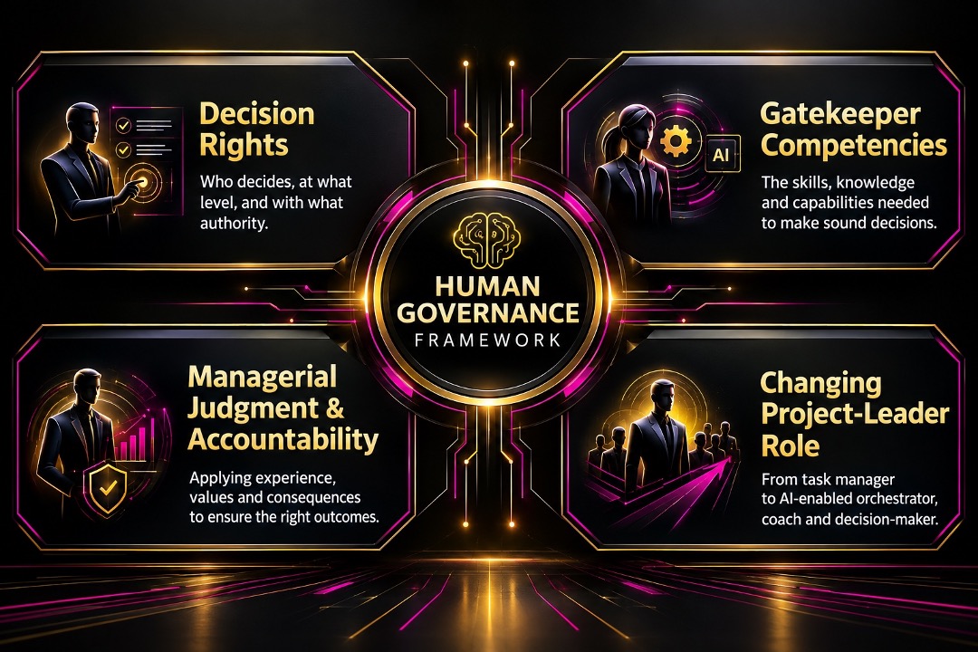 Figure 3. A Human Governance Framework with four elements that managers must define and strengthen as AI takes on more work.