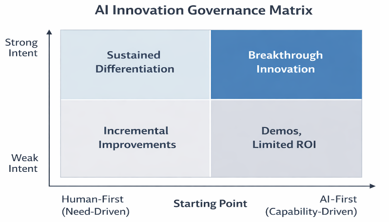 The AI Innovation Governance Matrix