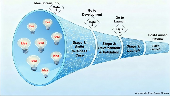 Figure 1. The new Stage-Gate-Agentic, accelerated and compressed to just 3 stages by using AI agents for both Stages and Gates