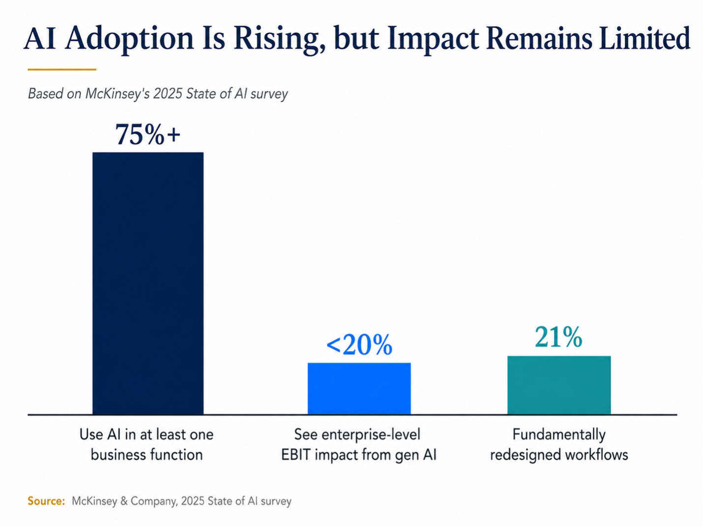 AI Adoption is Rising AI Adoption is Rising