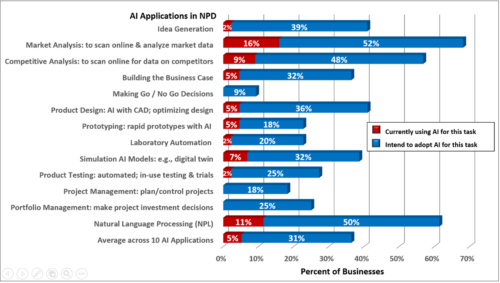 Figure 1. Current and expected use of AI for various tasks or applications in NPD [2,4]
