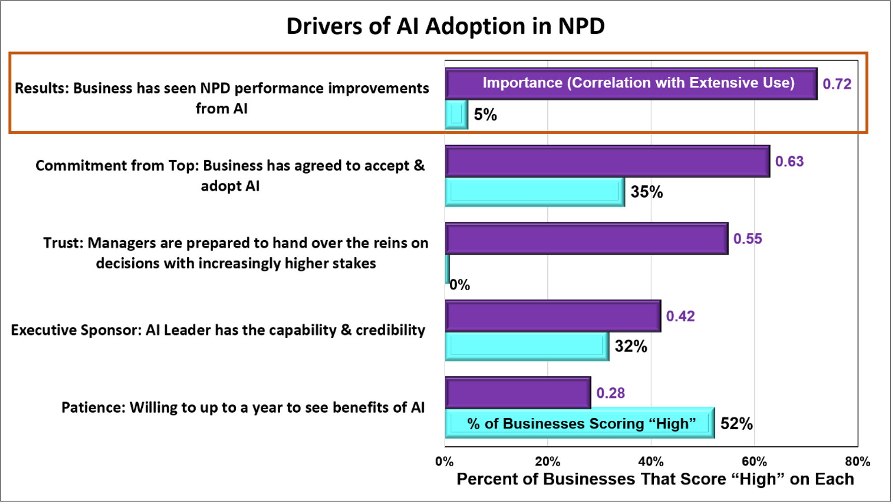 Figure 2. The drivers of AI adoption in NPD, their importance,  and how businesses fare on each [4]