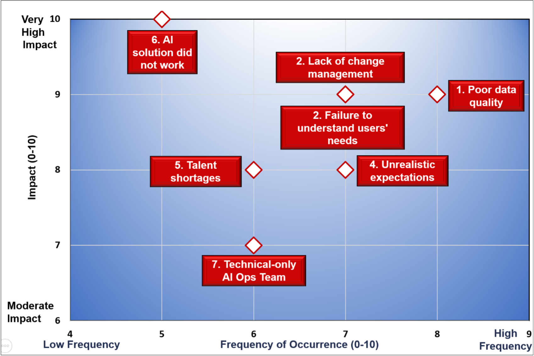 Figure 3. The 7 failure reasons for AI adoption—showing both their impact and frequency of occurrence