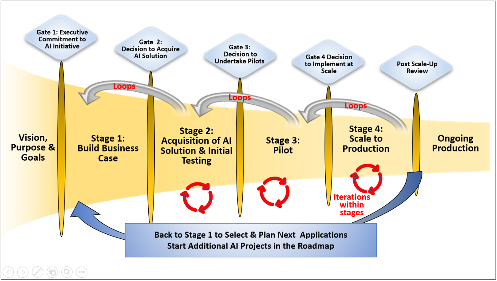 Figure 3. The RAPID Adoption & Deployment Process for AI—  Roadmap for AI Procurement, Implementation, and Deployment