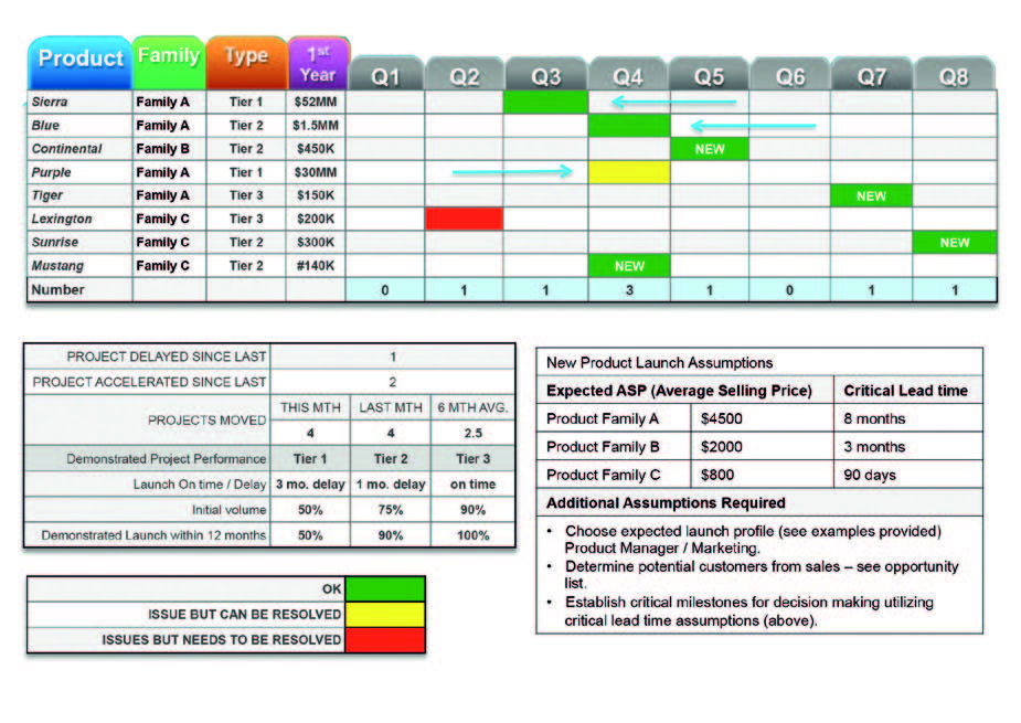 Figure 2: New Product Master Plan
