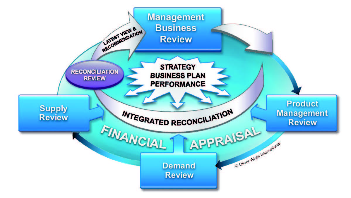 Figure 5: Formal Hand-off from Product to Demand