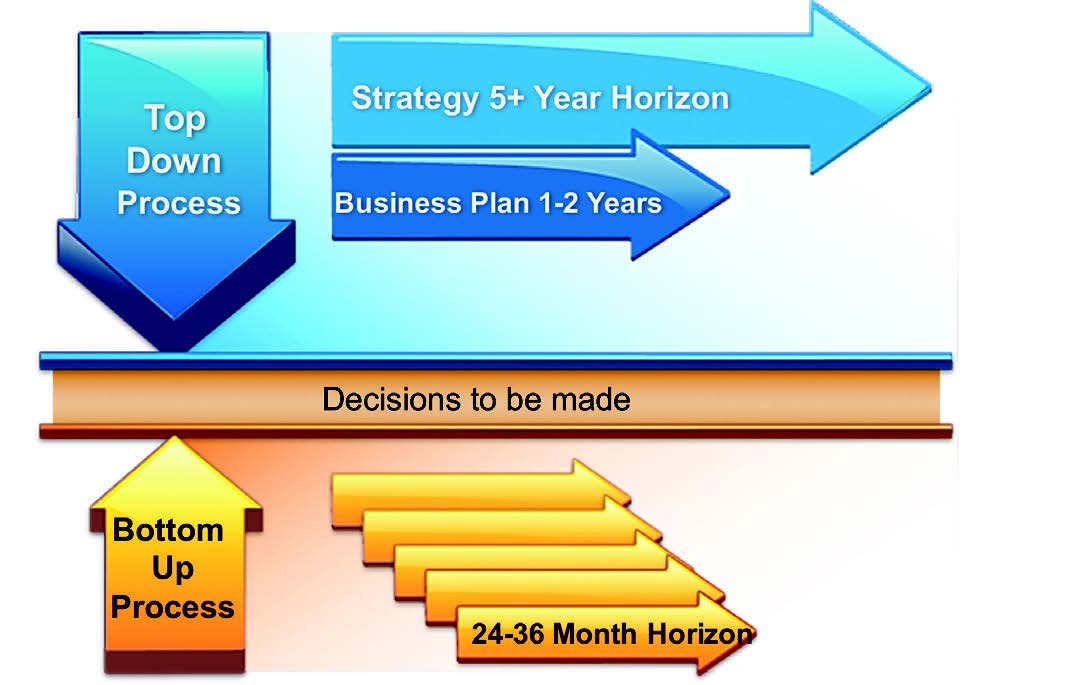 Figure 6: Latest Demand Plan compared to Top-Down Strategic Plan Expectations