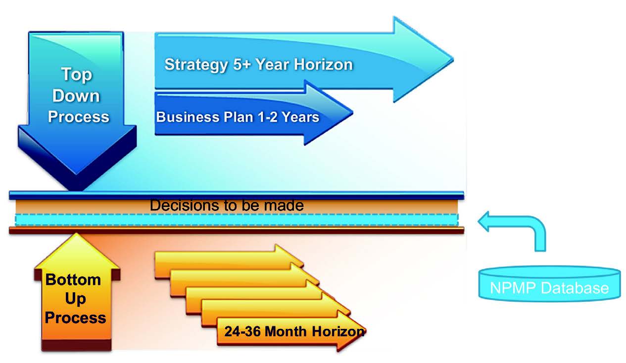 Figure 7: Ensuring Product Integration