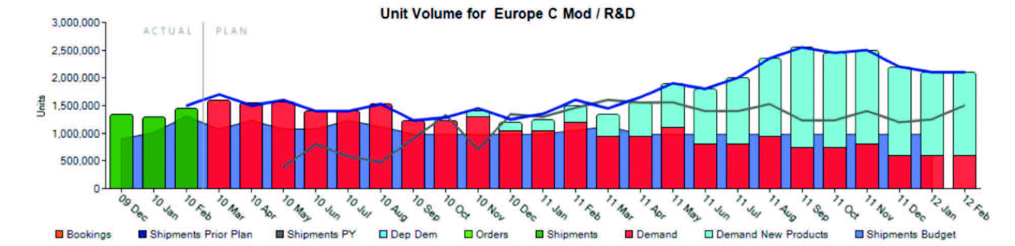Figure 3: New Product Demand with Baseline Demand