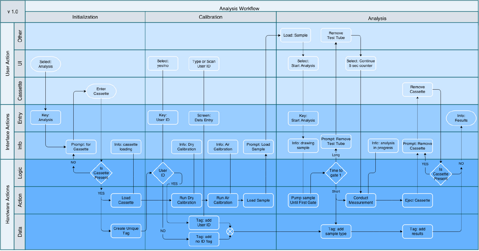 Swim lane diagram