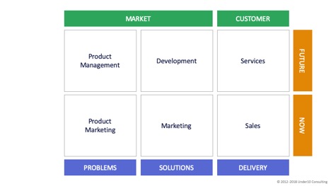 Under10 Consulting completed market and customer table