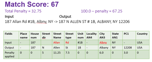 Match Score Calculation Match Score Example