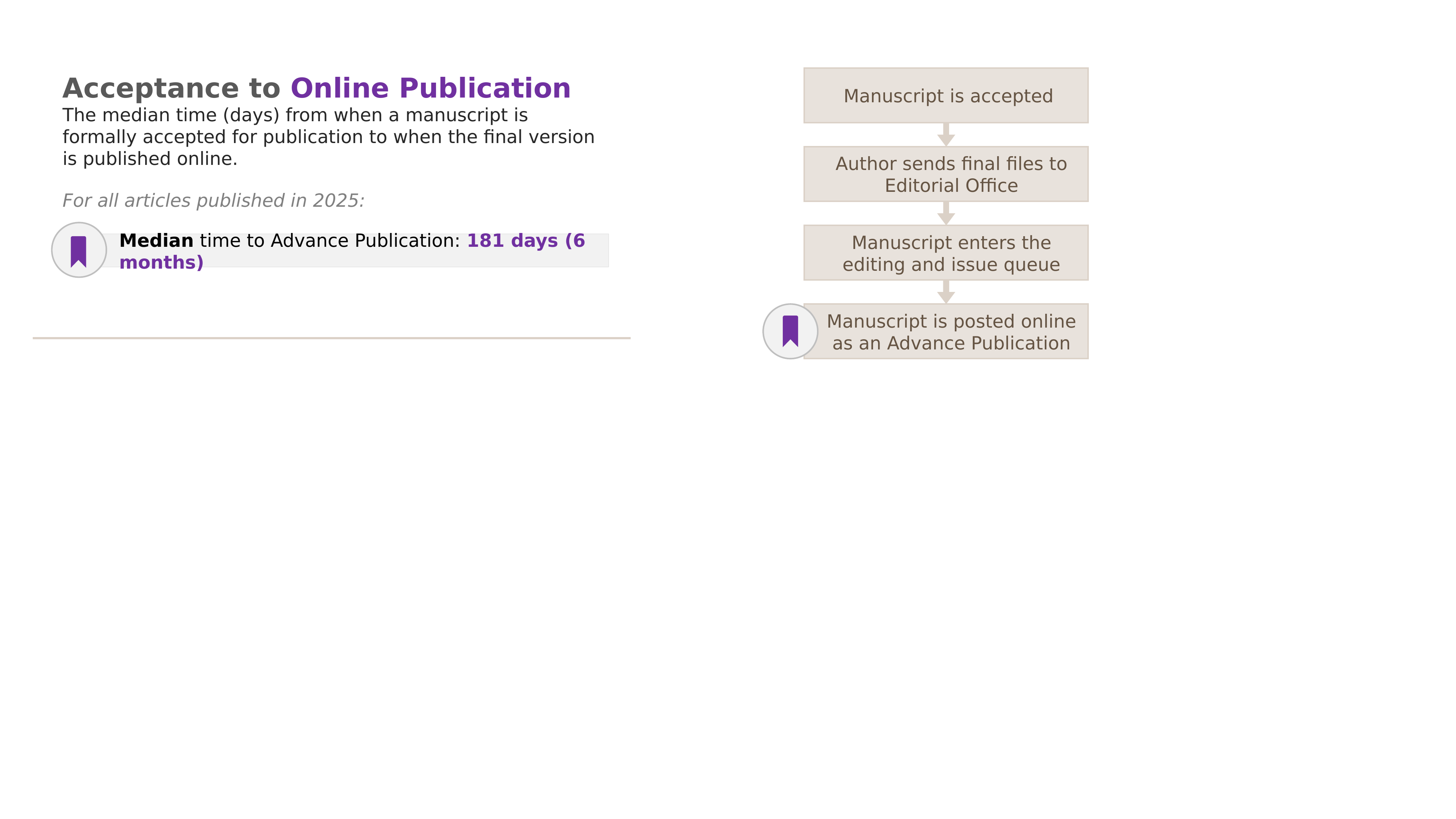 Acceptance to Online Publication