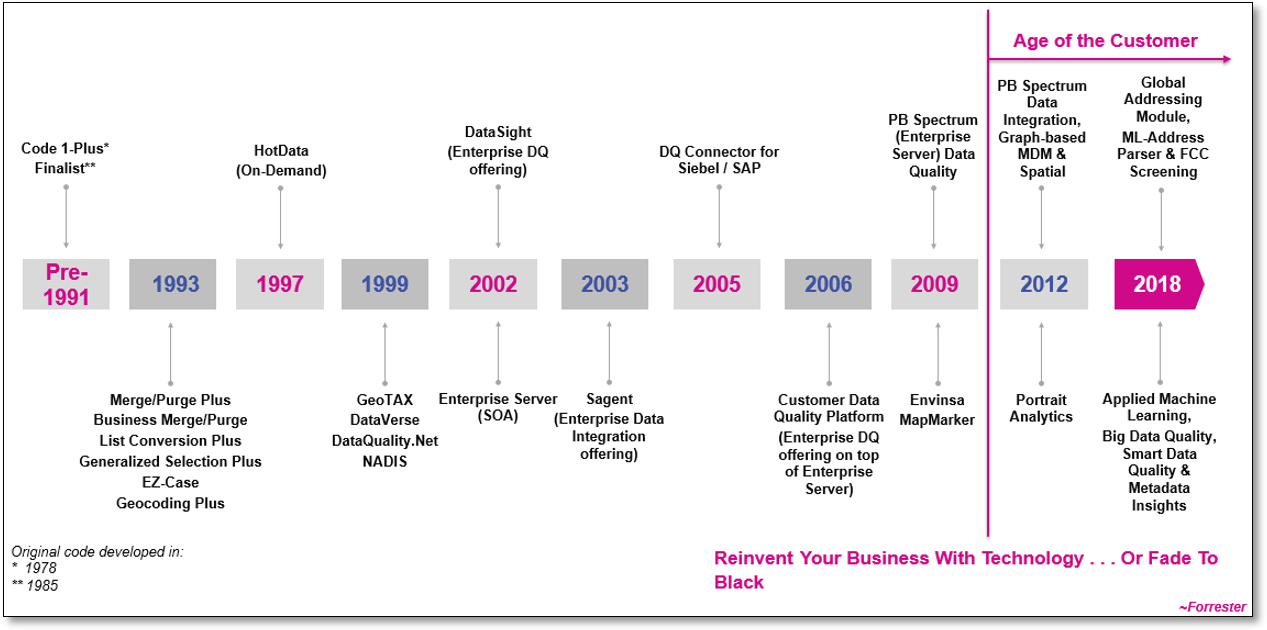 Evolution of Data Quality in the age of the customer