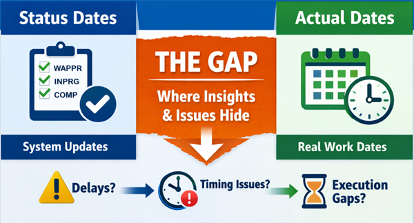 WO Status vs. WO Actual Start and Finish