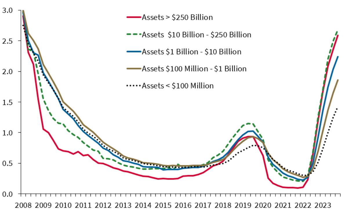 From www.fdic.gov