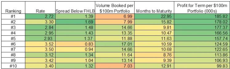 February Term Deposit Results