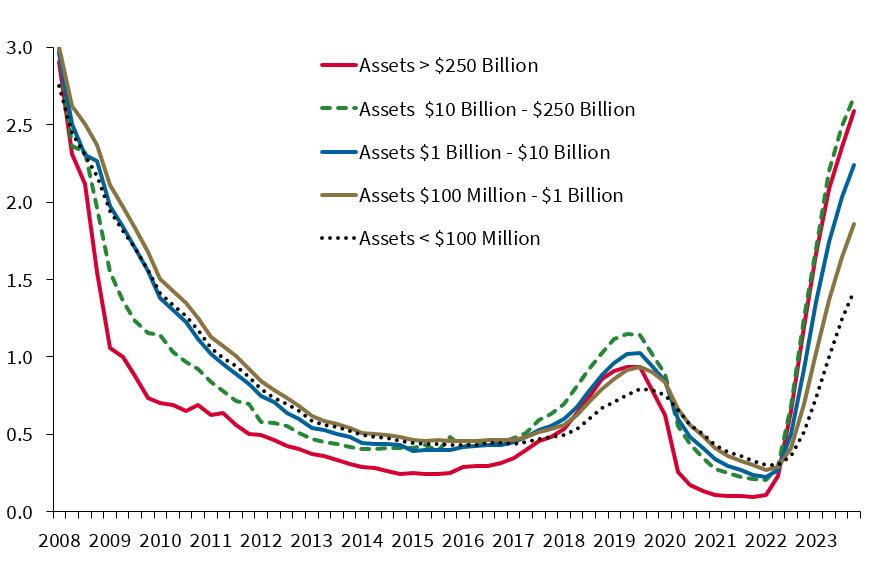 Average Cost of Funding Earning Assets