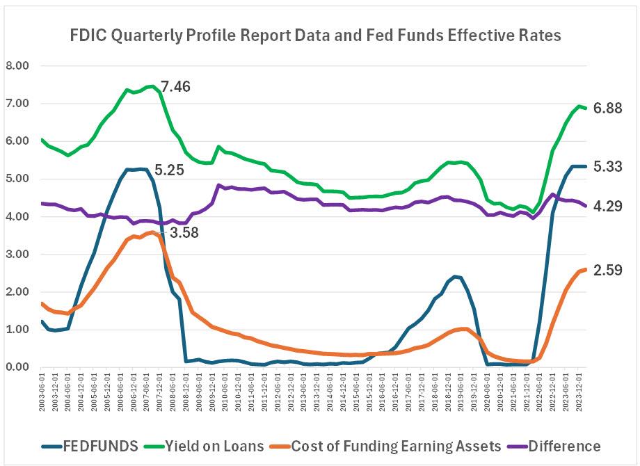 FDIC Quarterly Yields and Fed Funds Target