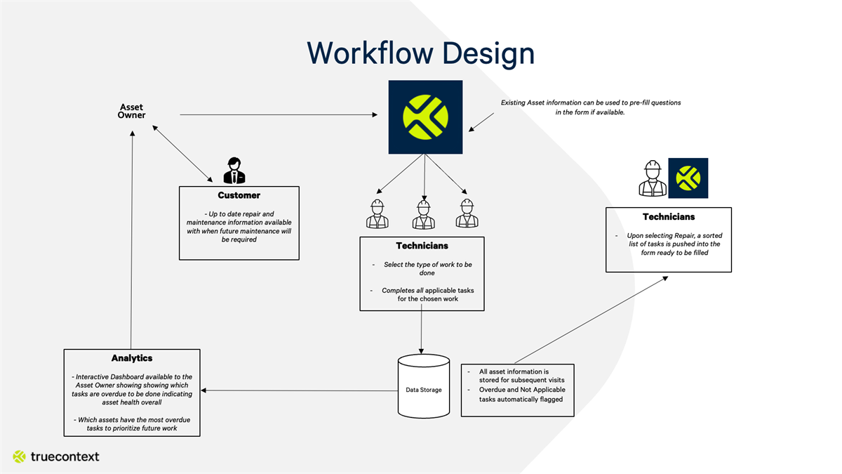 Field Repair Workflow