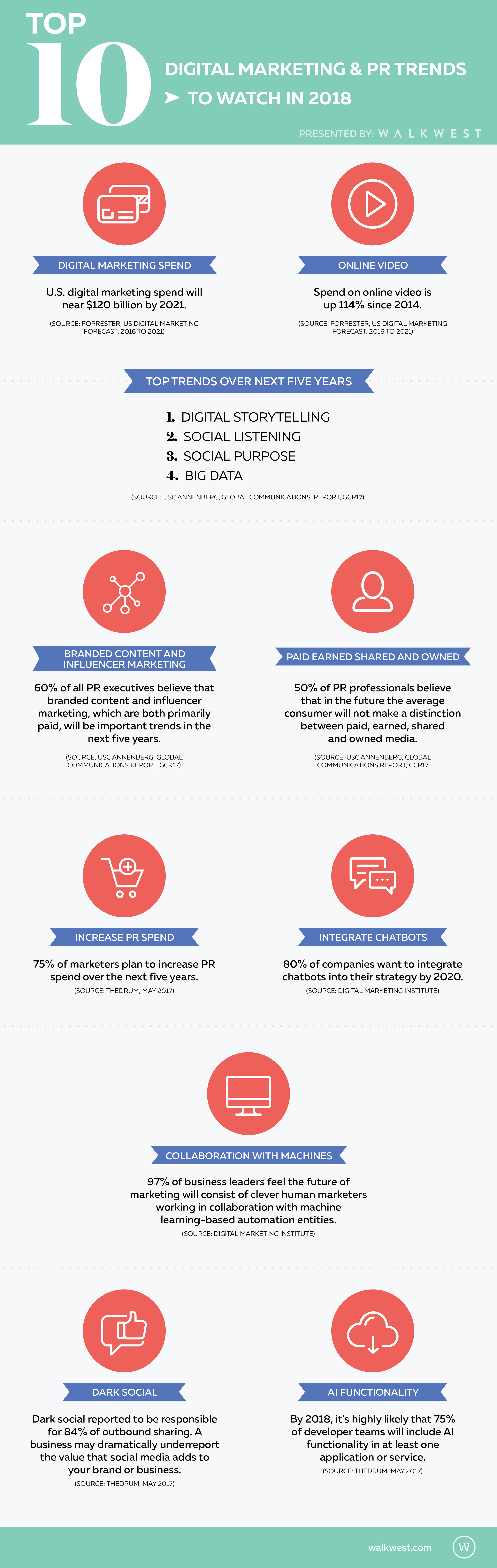 Top 10 Digital Marketing and PR Trends to Watch for 2018