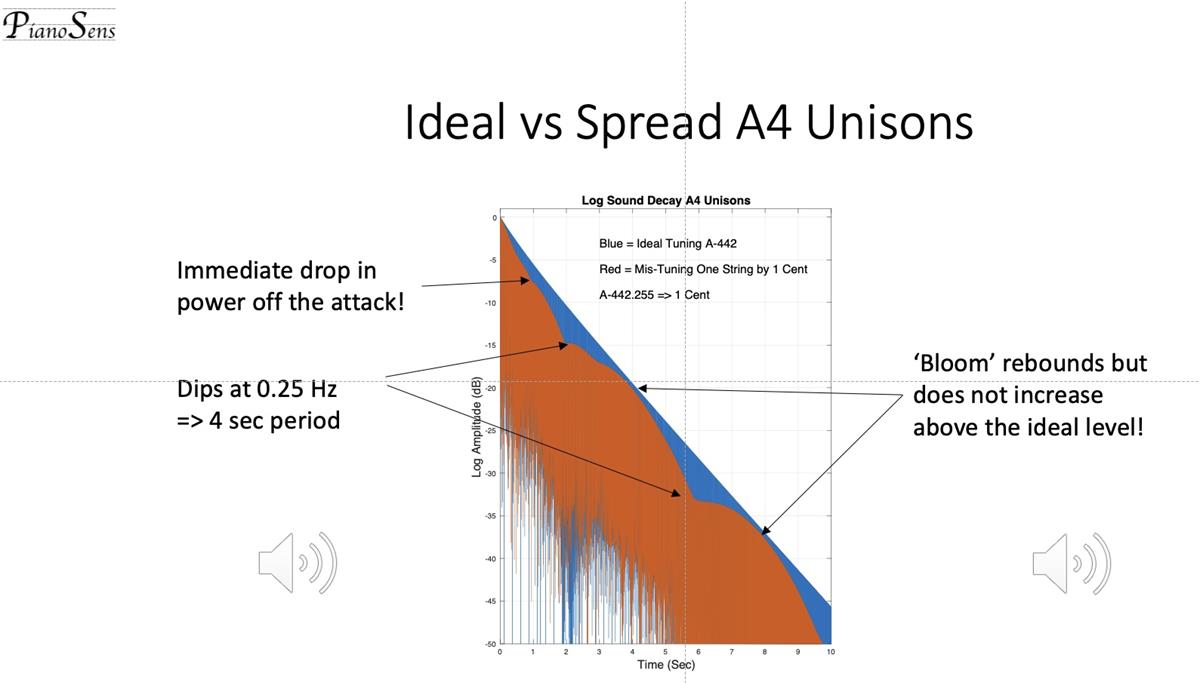 A4 Ideal vs Mistuned by 1 cent 0.255 Hz