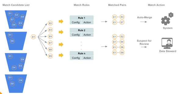 The Rule-Based Matching Process Continued PLUS Configuration Examples