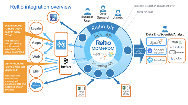 Mdm Data Architecture Unify Optimize And Accelerate IAHPB
