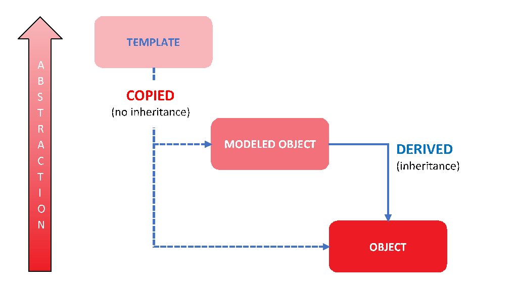 About templates, models and objects