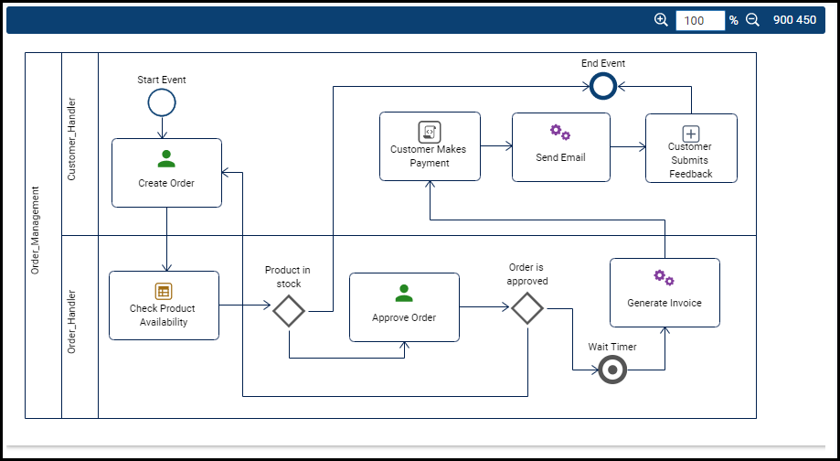 Design the BPM Map