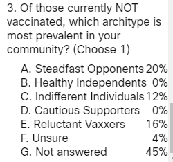 Of those currently NOT vaccinated, which architype is most prevalent in your community?