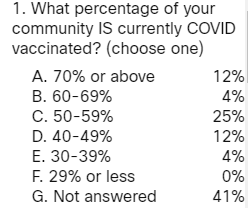 What percentage of your community IS currently COVID vaccinated?