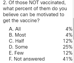 Of those NOT vaccinated, what percent of them do you believe can be motivated to get the vaccine?