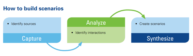 The image describes the three steps of the scenario process: Capture (Identify sources), Analyze (Identify interactions), and Synthesize (Create scenarios), 