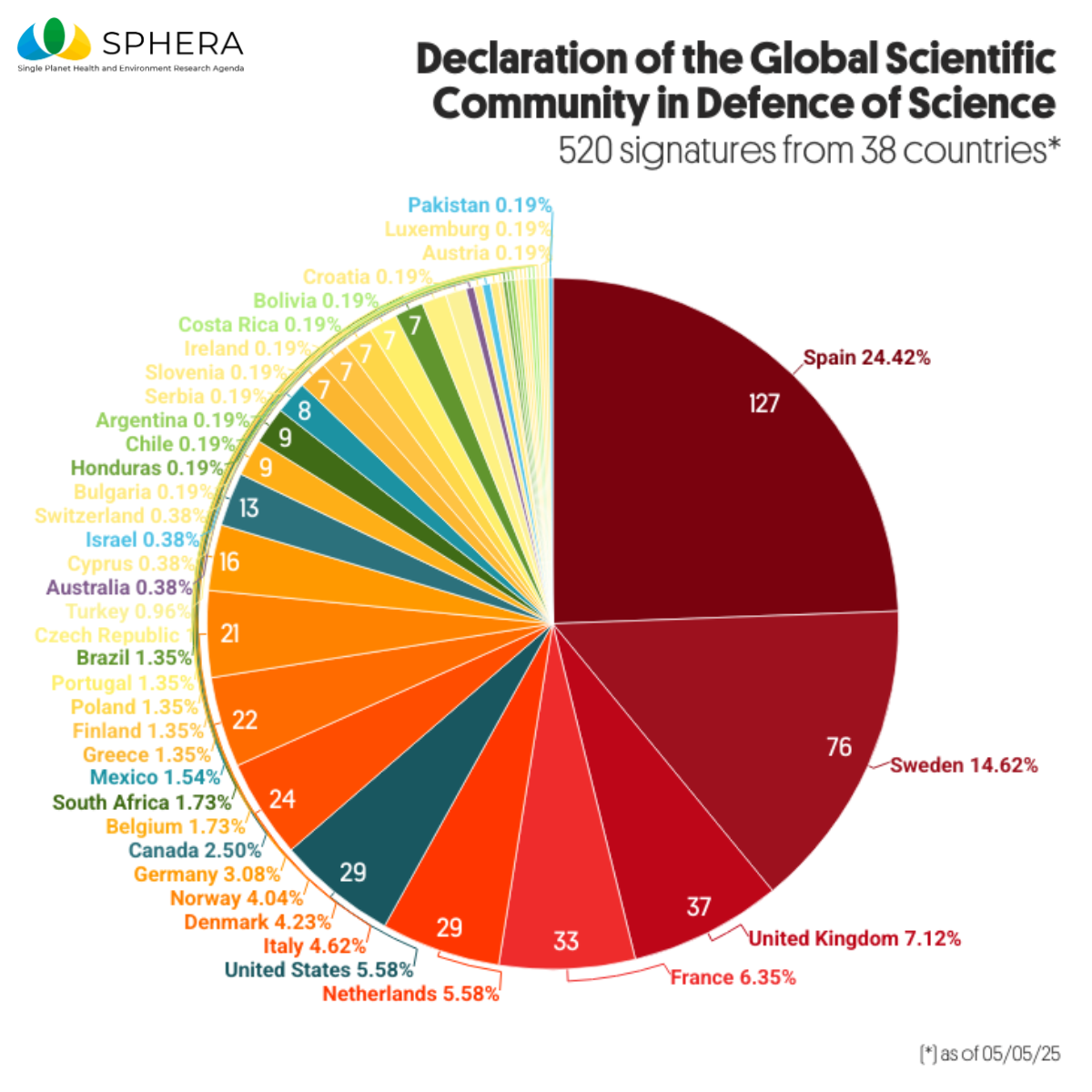 Declaration of the Global Scientific Community in Defence of Science
