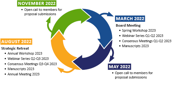 Call for Proposals Cycle