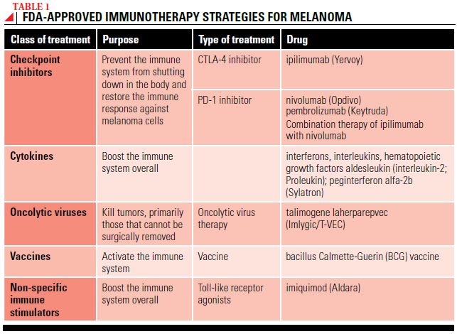 Melanoma Treatment Options Systemic Therapy For Melanoma ASCO Melanoma Treatment Options Systemic Therapy For Melanoma ASCO