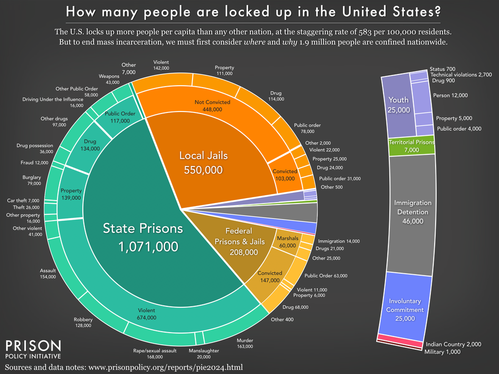 Pie chart showing how many people are locked up in the U.S., in what types of facilities, and for what offenses.