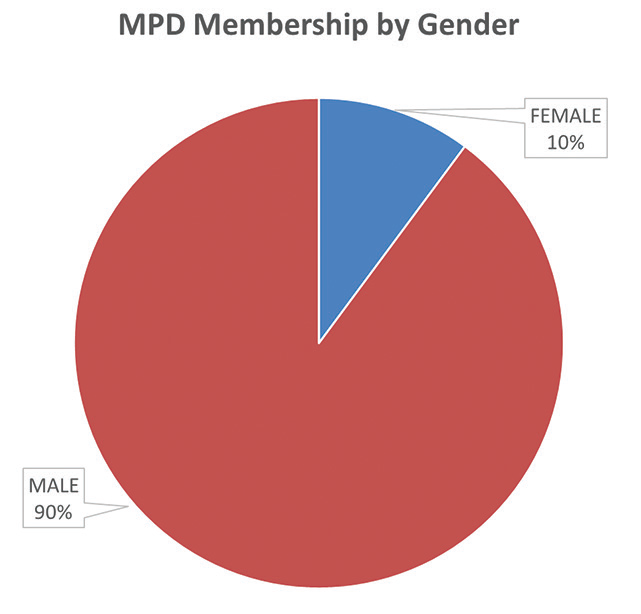 mpd members - gender