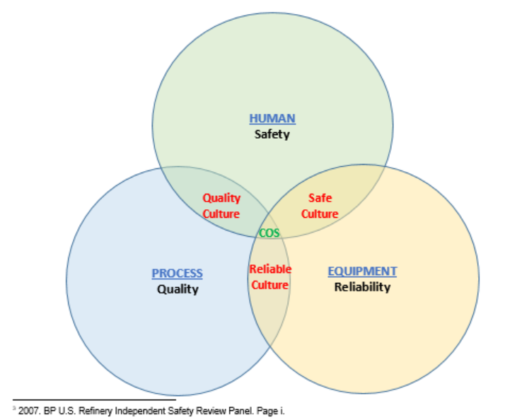 Figure #5: Holistic Reliability: Equipment, Process and Human Reliability