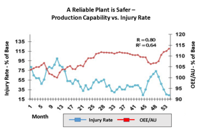 Figure #6. Production Capacity vs. Injury Rate*