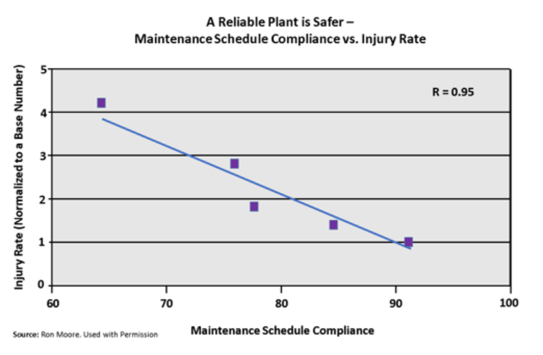 Figure #7. Injury Rate versus Maintenance Schedule Compliance