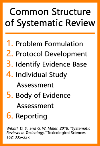 List of the components of a systematic review