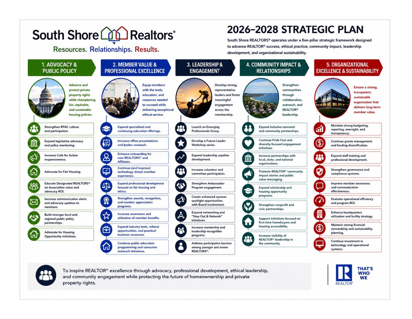 South Shore Realtors 2026-2028 Strategic Plan one-page infographic, showing all five pillars and their initiatives